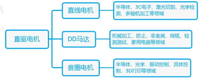 什么是直驅電機？